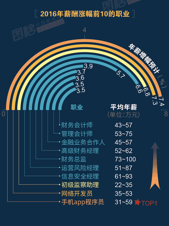 【圖解】2016哪行最賺錢(qián)？金融、互聯(lián)網(wǎng)領(lǐng)跑中外